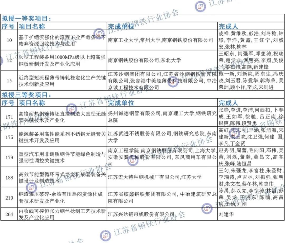 2021年度江蘇省科技進(jìn)步獎(jiǎng)鋼鐵企業(yè)名單.jpg